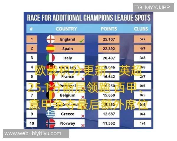 各国足球联赛欧战积分榜揭晓英超领先意甲西甲德甲紧随其后