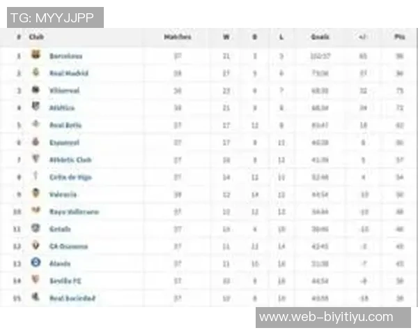 西甲最新积分榜分析马竞仍落后巴萨六分皇马紧随其后排名第二 西甲最新积分榜分析马竞仍落后巴萨六分皇马紧随其后排名第二